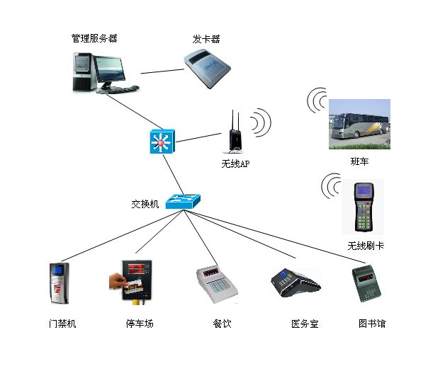 一卡通管理系統(tǒng)